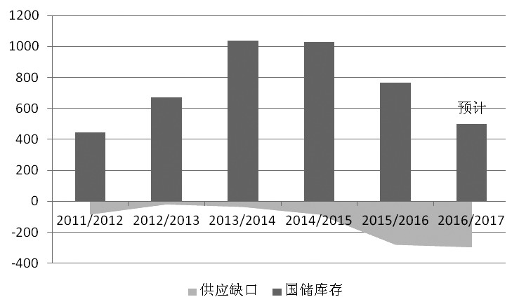 抛储在即，多数投资者都在静等，市场心态较为谨慎，盘面也确实如此：郑棉主力合约从16000元/吨上方回落至15500元/吨的支撑位后，一直围绕该点位窄幅波动。然而，上周五，郑棉价格大幅攀升，主力合约最高上涨420元/吨，出乎很多人的意料。结合国内外棉花现货市场以及国内盘面情况，笔者认为，中长期国内棉花市场偏多，而抛储前不宜追高。