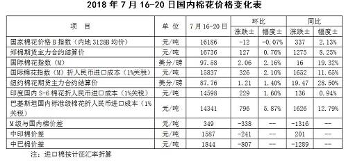 中国棉花市场周报（2018年7月16-20日）