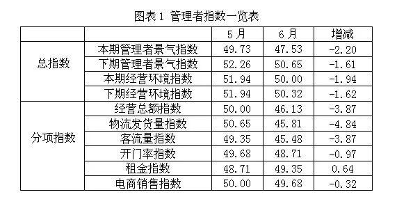 数读 | 6月专业市场景气指数缘何下滑？只因进入淡季