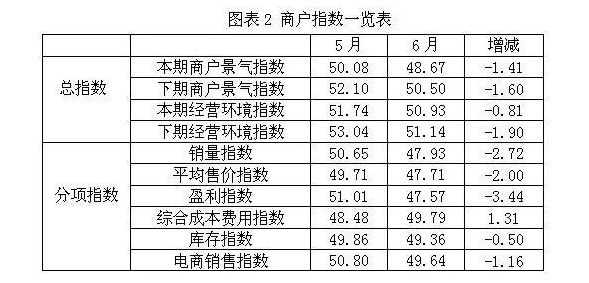 数读 | 6月专业市场景气指数缘何下滑？只因进入淡季